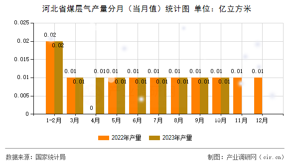 河北省煤層氣產量分月（當月值）統計圖