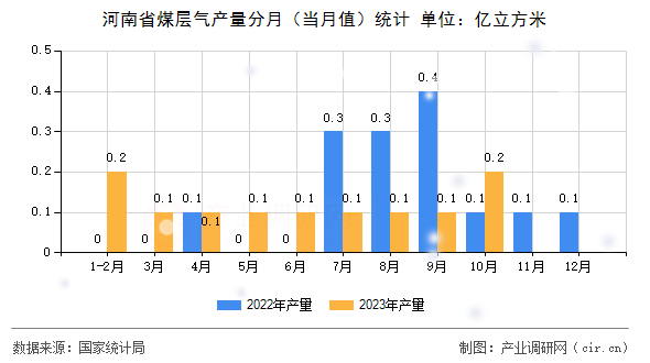河南省煤層氣產(chǎn)量分月（當(dāng)月值）統(tǒng)計