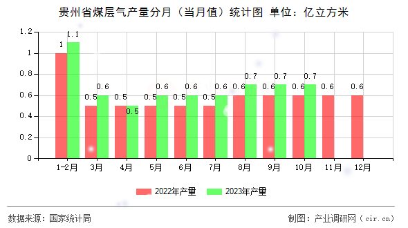 貴州省煤層氣產量分月（當月值）統計圖