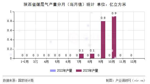 陜西省煤層氣產量分月（當月值）統計