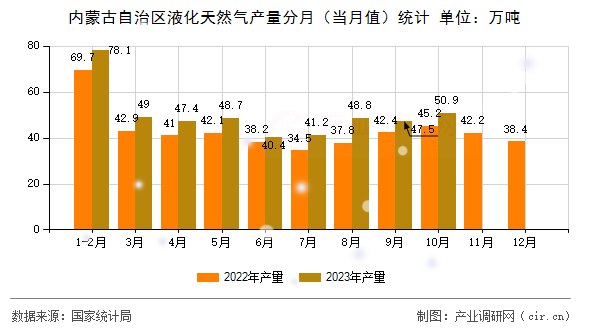 內蒙古自治區液化天然氣產量分月（當月值）統計