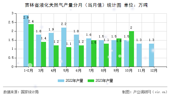 吉林省液化天然氣產(chǎn)量分月（當(dāng)月值）統(tǒng)計圖