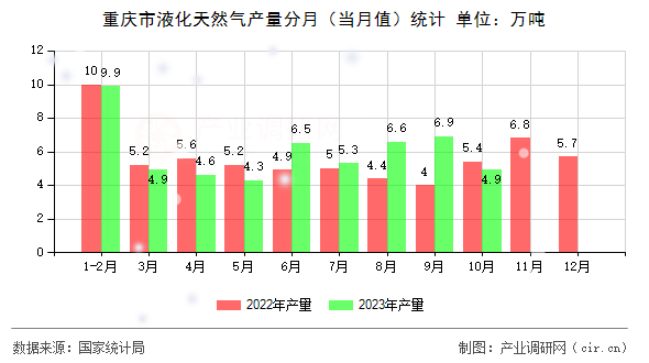 重慶市液化天然氣產量分月（當月值）統計