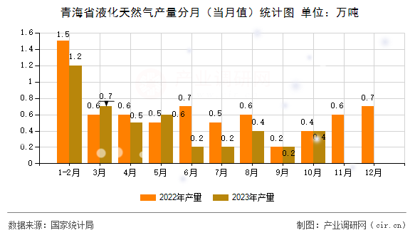 青海省液化天然氣產量分月（當月值）統計圖