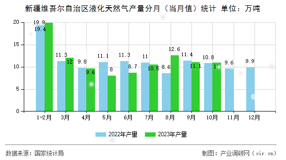 新疆維吾爾自治區液化天然氣產量分月（當月值）統計