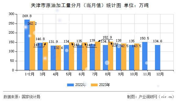 天津市原油加工量分月（當月值）統計圖