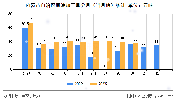 內蒙古自治區原油加工量分月（當月值）統計