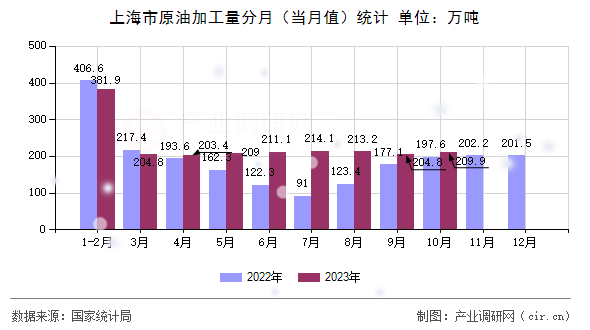 上海市原油加工量分月（當月值）統計