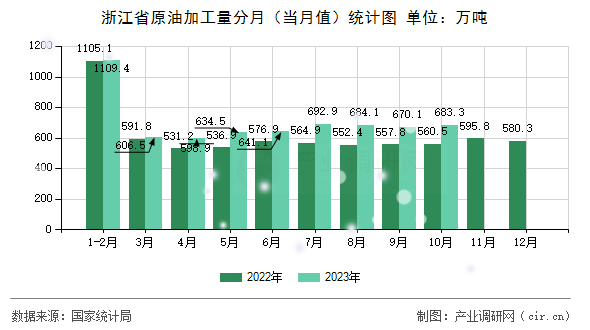 浙江省原油加工量分月（當月值）統計圖