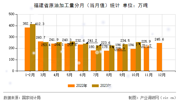 福建省原油加工量分月（當月值）統計