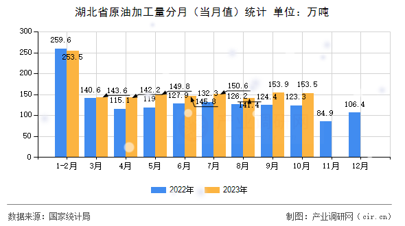 湖北省原油加工量分月（當月值）統計