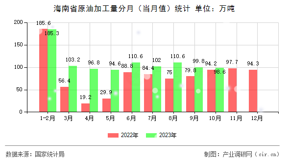 海南省原油加工量分月（當月值）統計