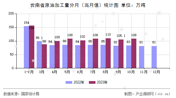 云南省原油加工量分月（當月值）統計圖