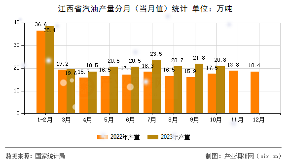 江西省汽油產量分月（當月值）統計