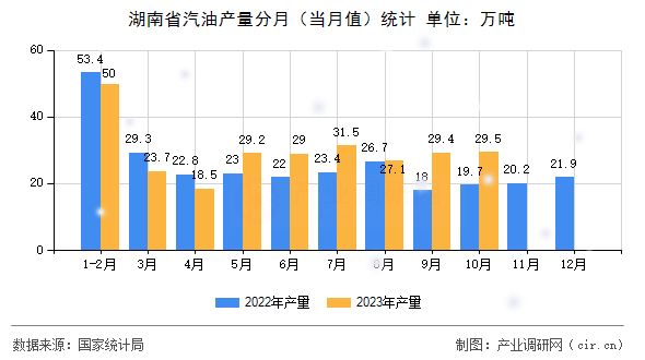 湖南省汽油產量分月（當月值）統計