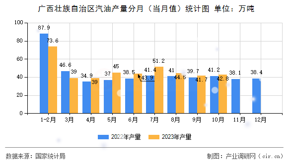 廣西壯族自治區汽油產量分月（當月值）統計圖