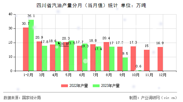 四川省汽油產(chǎn)量分月（當(dāng)月值）統(tǒng)計(jì)