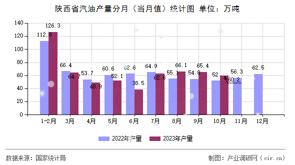 陜西省汽油產量分月（當月值）統計圖
