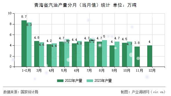 青海省汽油產量分月（當月值）統計