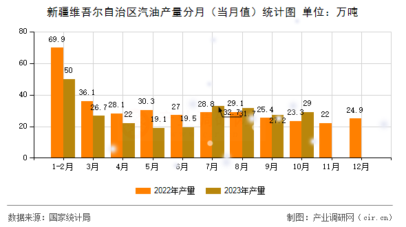 新疆維吾爾自治區汽油產量分月（當月值）統計圖