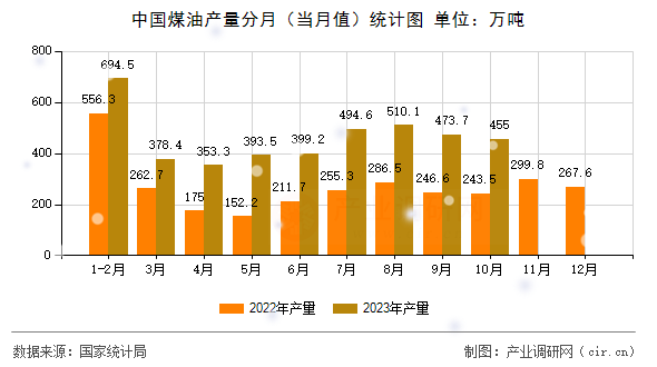 中國煤油產量分月（當月值）統計圖