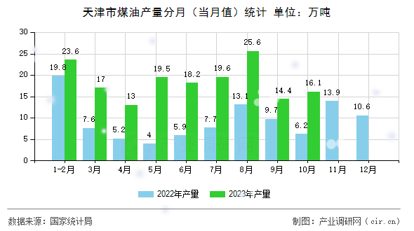 天津市煤油產量分月（當月值）統計