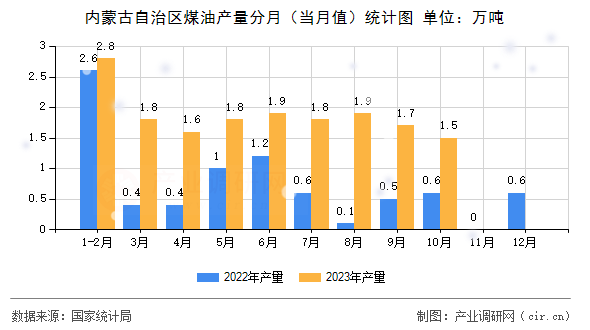 內蒙古自治區煤油產量分月（當月值）統計圖