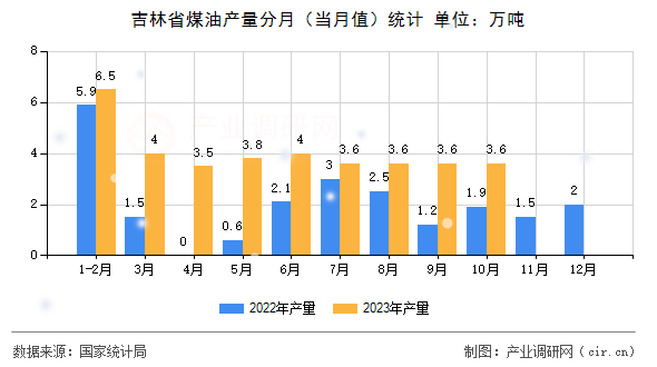 吉林省煤油產(chǎn)量分月（當月值）統(tǒng)計