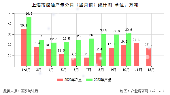 上海市煤油產量分月（當月值）統計圖