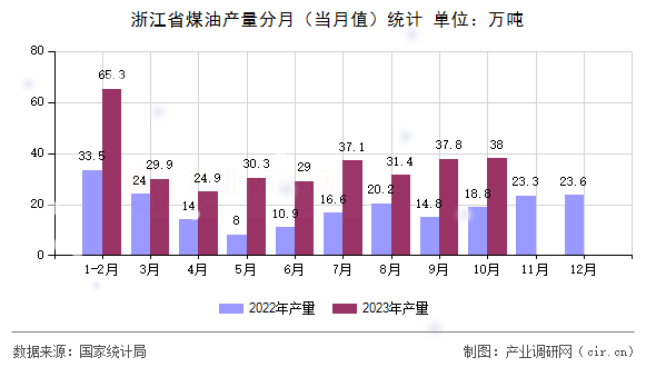 浙江省煤油產量分月（當月值）統計
