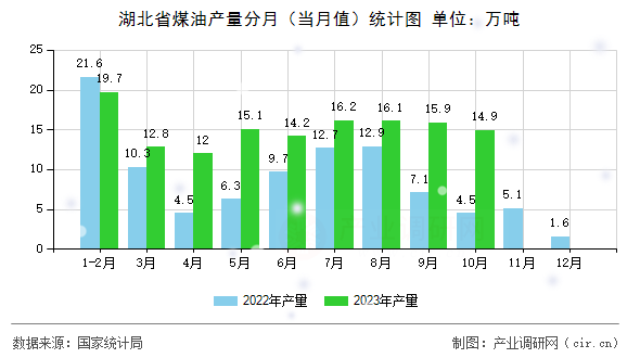 湖北省煤油產量分月（當月值）統計圖