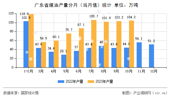 廣東省煤油產量分月（當月值）統計