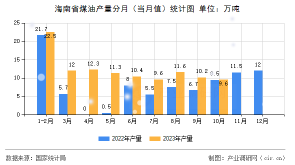 海南省煤油產量分月（當月值）統計圖