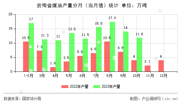 云南省煤油產量分月（當月值）統計