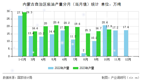 內蒙古自治區柴油產量分月（當月值）統計