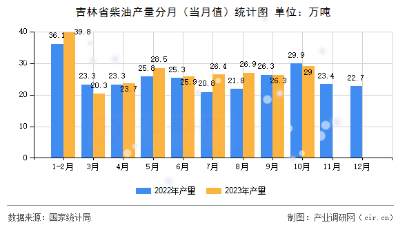 吉林省柴油產量分月（當月值）統計圖