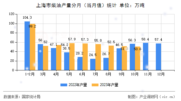 上海市柴油產量分月（當月值）統計