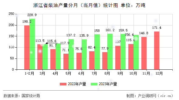 浙江省柴油產量分月（當月值）統計圖