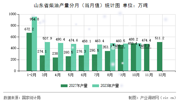 山東省柴油產量分月（當月值）統計圖