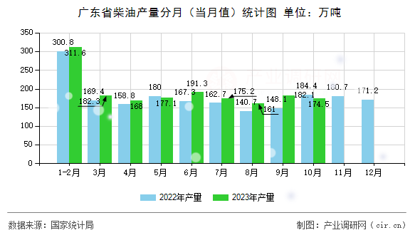 廣東省柴油產量分月（當月值）統計圖