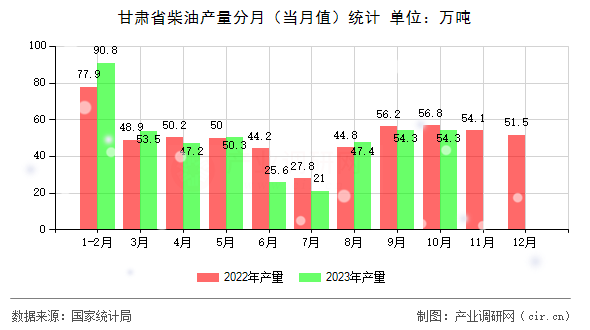 甘肅省柴油產量分月（當月值）統計