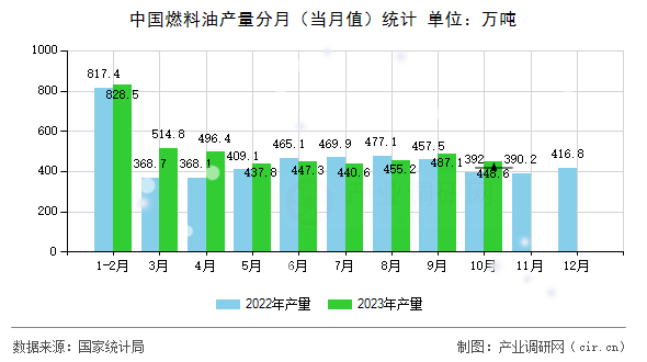 中國燃料油產量分月（當月值）統計