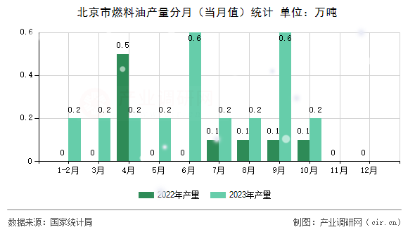 北京市燃料油產量分月（當月值）統計