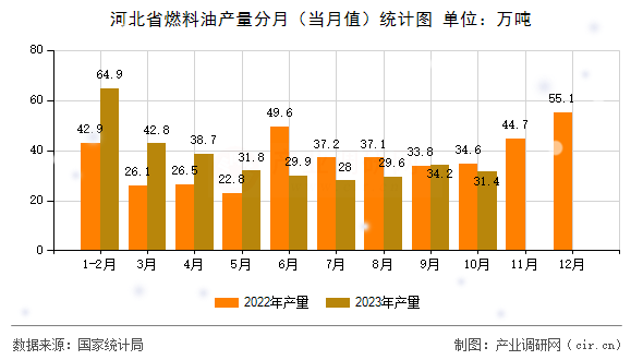 河北省燃料油產量分月（當月值）統計圖