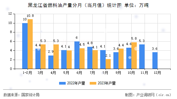 黑龍江省燃料油產量分月（當月值）統計圖