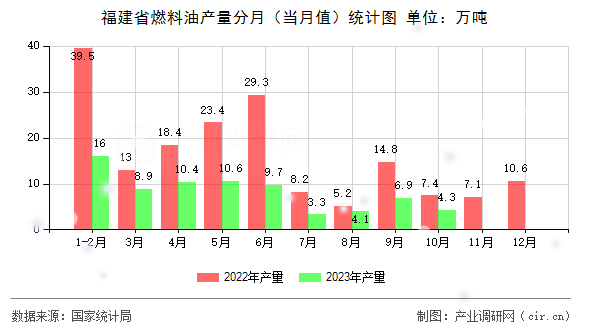 福建省燃料油產量分月（當月值）統計圖