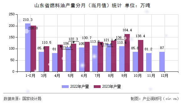 山東省燃料油產量分月（當月值）統計