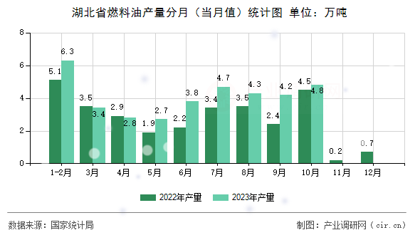 湖北省燃料油產量分月（當月值）統計圖