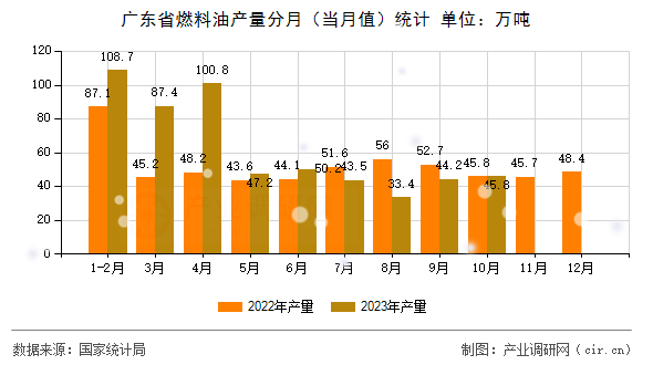 廣東省燃料油產量分月（當月值）統計