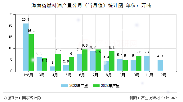 海南省燃料油產量分月（當月值）統計圖